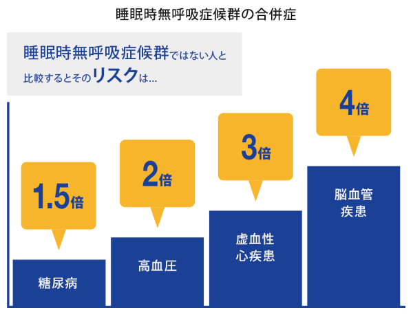 睡眠時無呼吸症候群の合併症