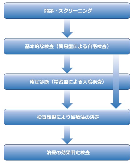 治療の流れ